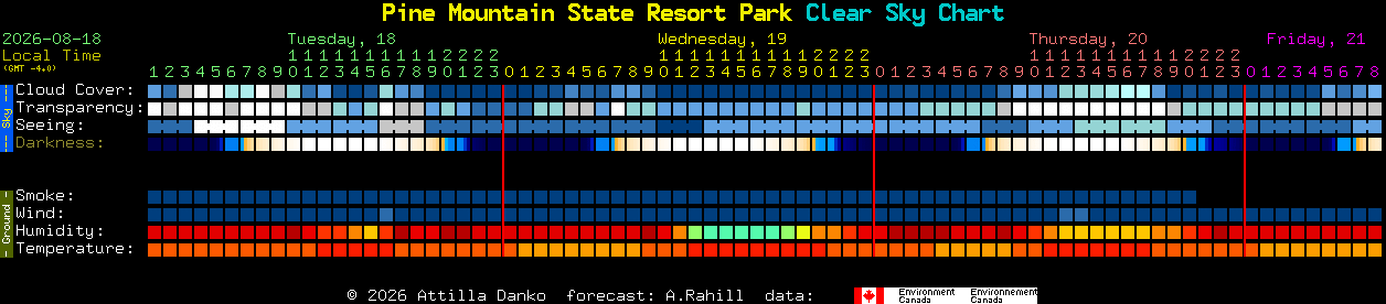 Current forecast for Pine Mountain State Resort Park Clear Sky Chart