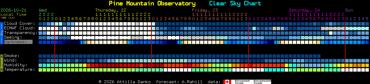Current forecast for Pine Mountain Observatory Clear Sky Chart