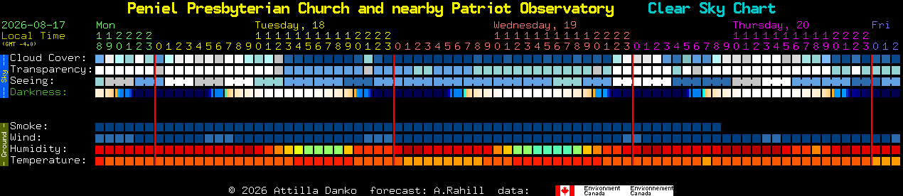 Current forecast for Peniel Presbyterian Church and nearby Patriot Observatory Clear Sky Chart