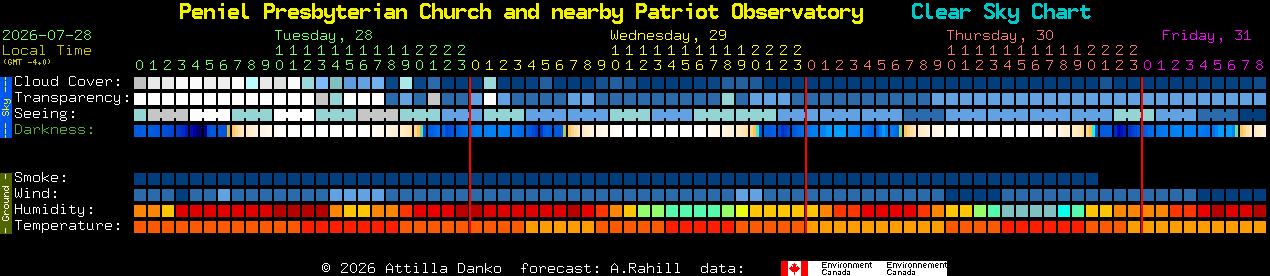 Current forecast for Peniel Presbyterian Church and nearby Patriot Observatory Clear Sky Chart