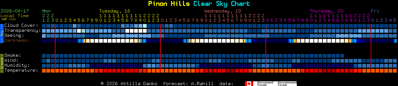 Current forecast for Pinon Hills Clear Sky Chart