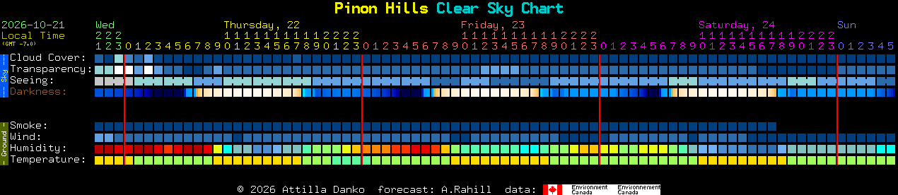 Current forecast for Pinon Hills Clear Sky Chart