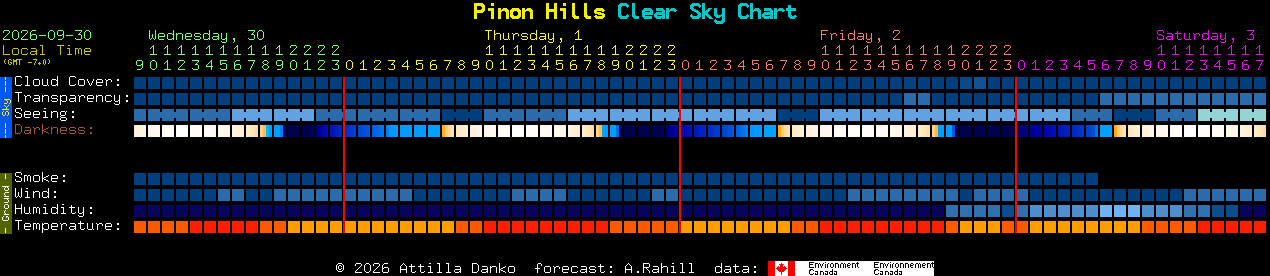 Current forecast for Pinon Hills Clear Sky Chart