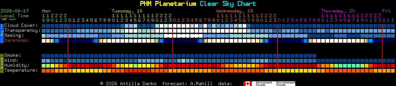 Current forecast for PHM Planetarium Clear Sky Chart