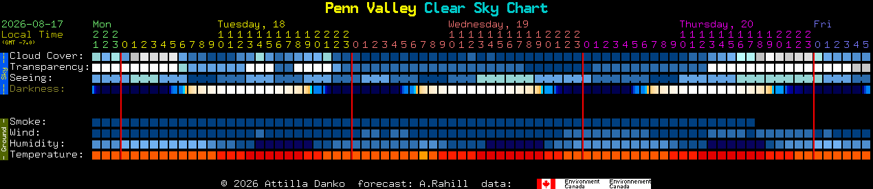 Current forecast for Penn Valley Clear Sky Chart