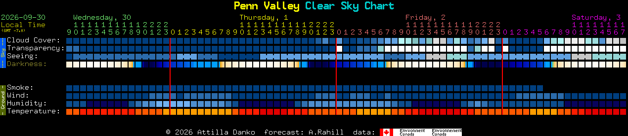 Current forecast for Penn Valley Clear Sky Chart