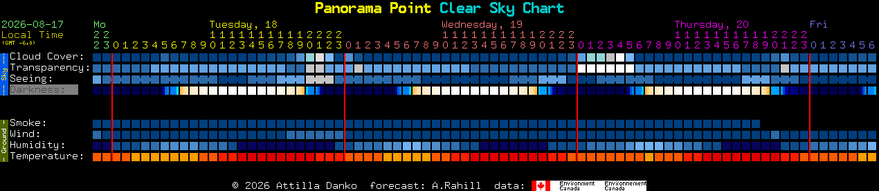 Current forecast for Panorama Point Clear Sky Chart