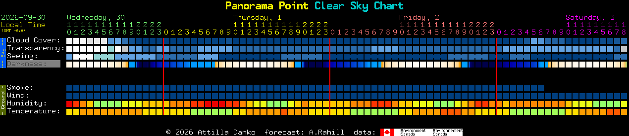 Current forecast for Panorama Point Clear Sky Chart