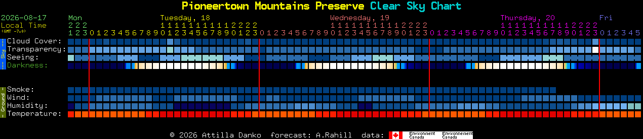 Current forecast for Pioneertown Mountains Preserve Clear Sky Chart