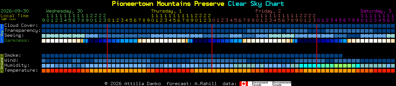 Current forecast for Pioneertown Mountains Preserve Clear Sky Chart