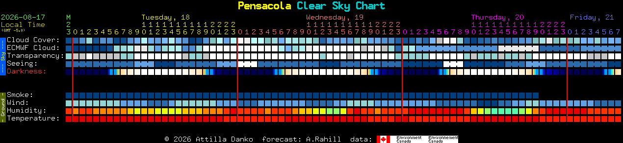 Current forecast for Pensacola Clear Sky Chart