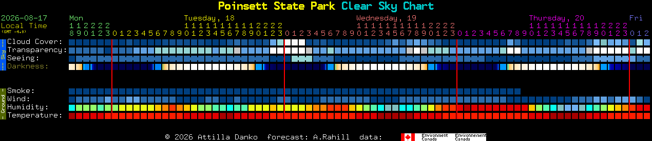 Current forecast for Poinsett State Park Clear Sky Chart
