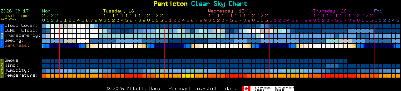 Current forecast for Penticton Clear Sky Chart