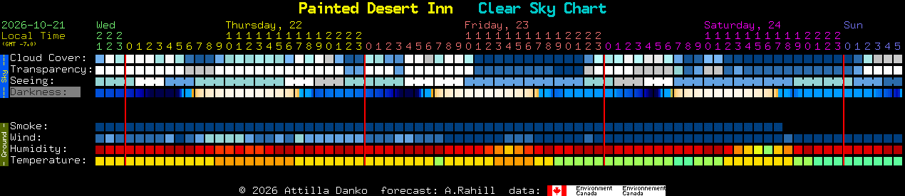 Current forecast for Painted Desert Inn Clear Sky Chart