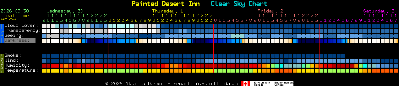 Current forecast for Painted Desert Inn Clear Sky Chart