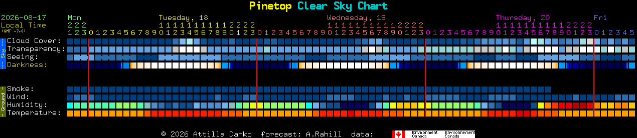 Current forecast for Pinetop Clear Sky Chart