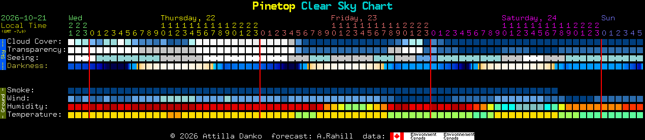 Current forecast for Pinetop Clear Sky Chart