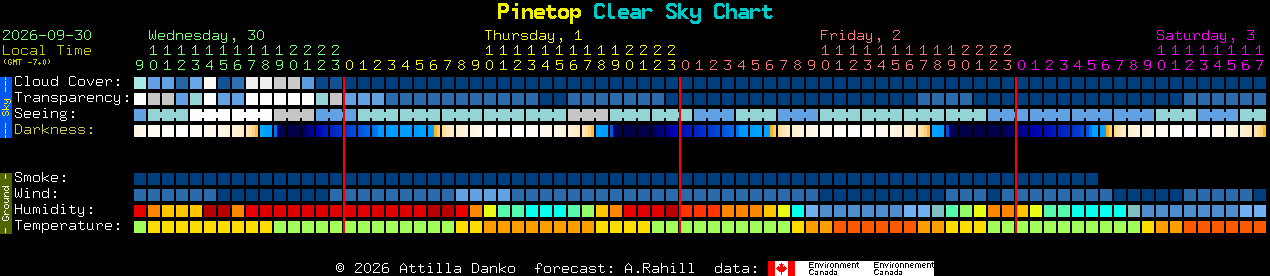 Current forecast for Pinetop Clear Sky Chart