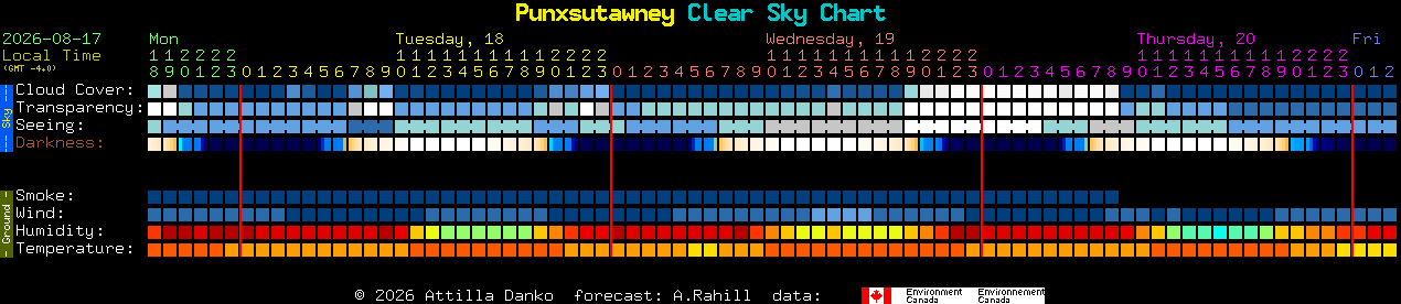 Current forecast for Punxsutawney Clear Sky Chart