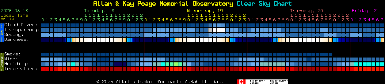 Current forecast for Allan & Kay Poage Memorial Observatory Clear Sky Chart