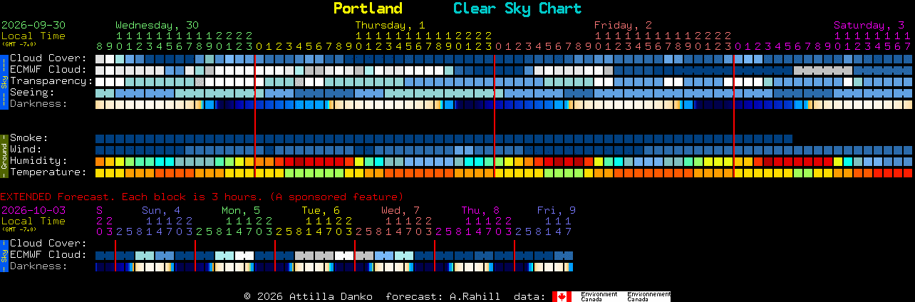 Current forecast for Portland Clear Sky Chart