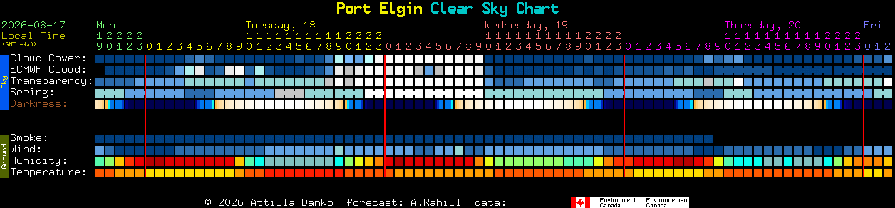 Current forecast for Port Elgin Clear Sky Chart