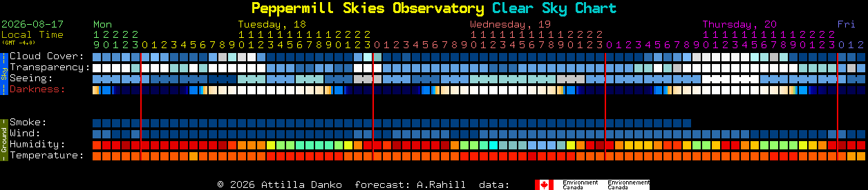 Current forecast for Peppermill Skies Observatory Clear Sky Chart