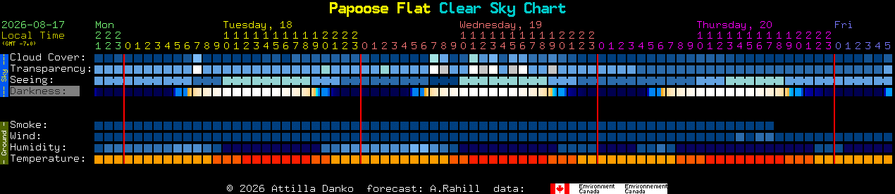 Current forecast for Papoose Flat Clear Sky Chart
