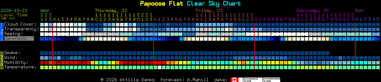 Current forecast for Papoose Flat Clear Sky Chart