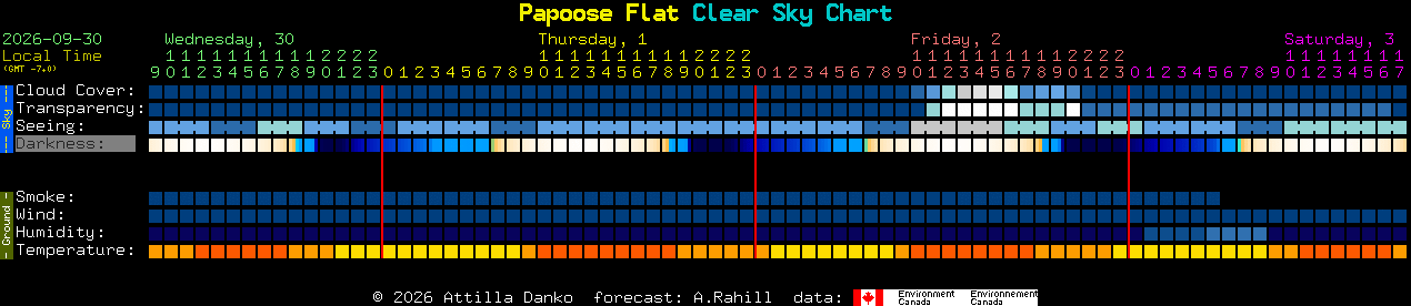Current forecast for Papoose Flat Clear Sky Chart