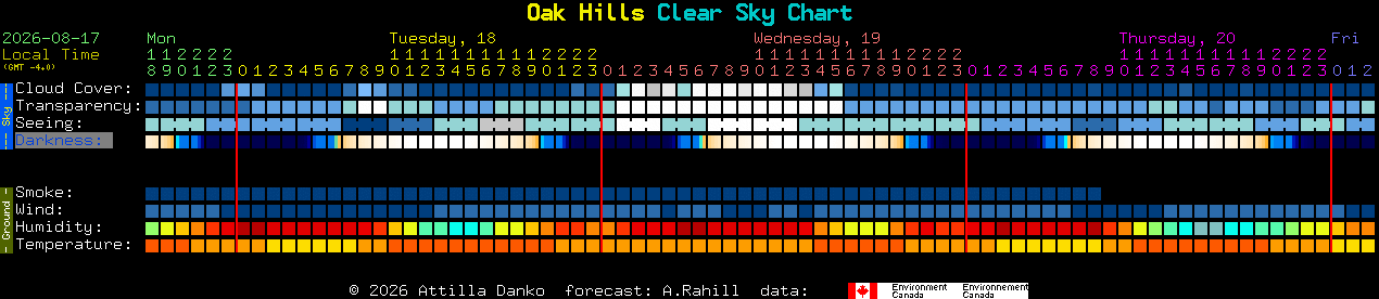 Current forecast for Oak Hills Clear Sky Chart