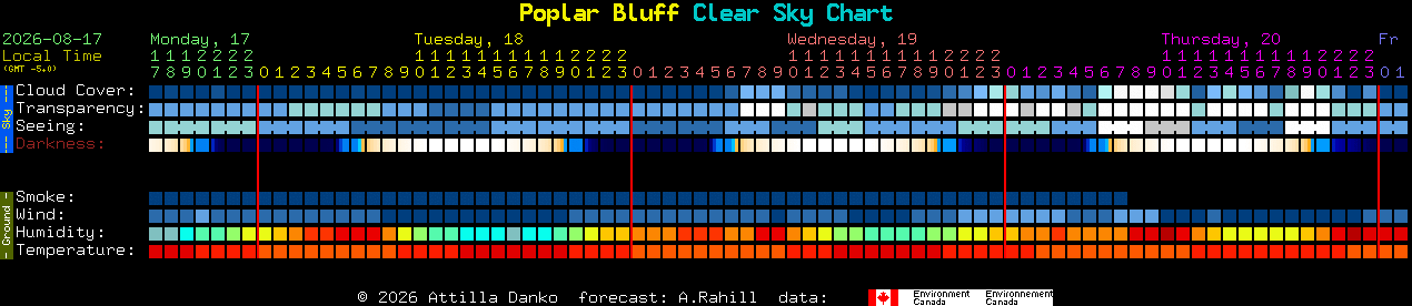 Current forecast for Poplar Bluff Clear Sky Chart