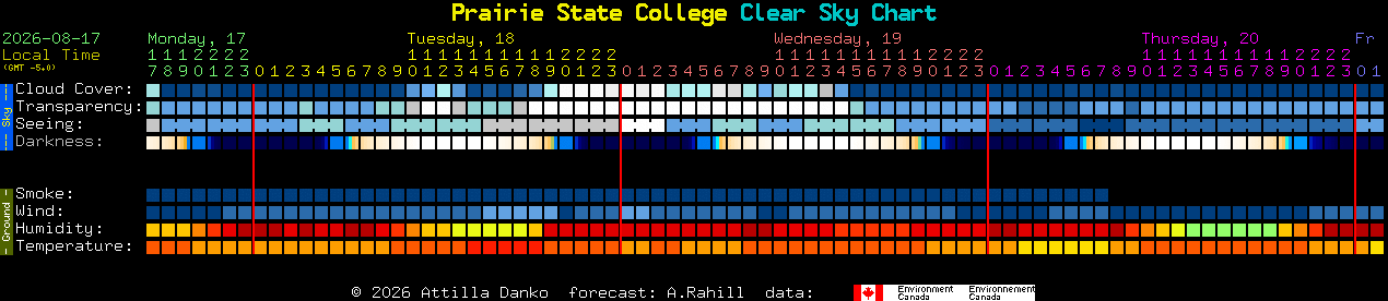 Current forecast for Prairie State College Clear Sky Chart