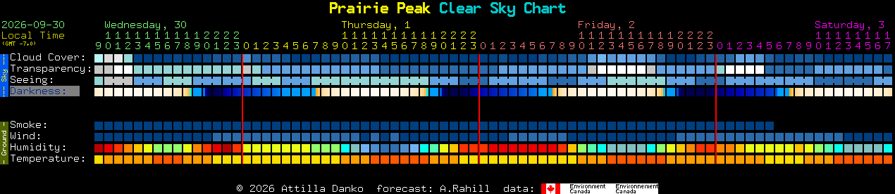 Current forecast for Prairie Peak Clear Sky Chart