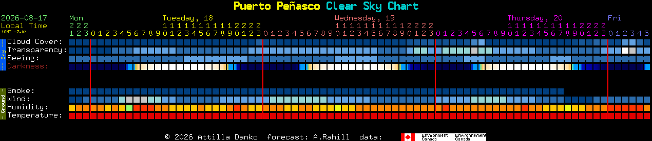 Current forecast for Puerto Pe�asco Clear Sky Chart