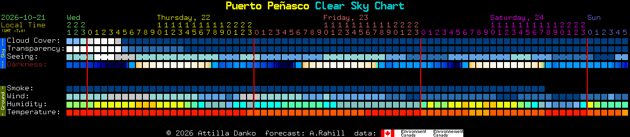 Current forecast for Puerto Pe�asco Clear Sky Chart