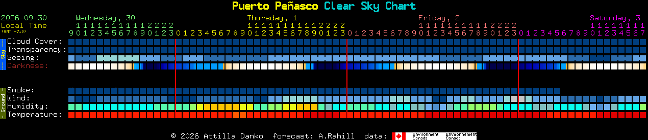 Current forecast for Puerto Pe�asco Clear Sky Chart