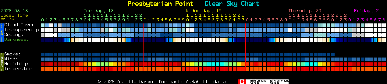 Current forecast for Presbyterian Point Clear Sky Chart