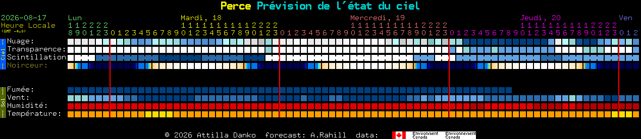 Current forecast for Perce Clear Sky Chart