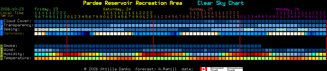 Current forecast for Pardee Reservoir Recreation Area Clear Sky Chart