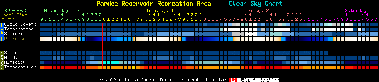 Current forecast for Pardee Reservoir Recreation Area Clear Sky Chart