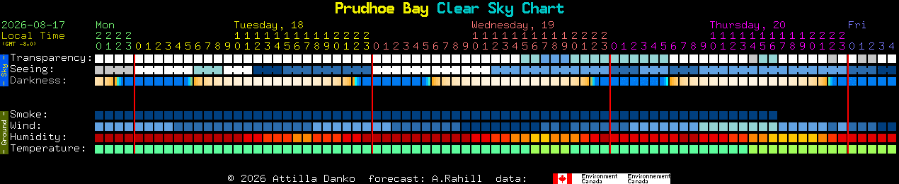 Current forecast for Prudhoe Bay Clear Sky Chart