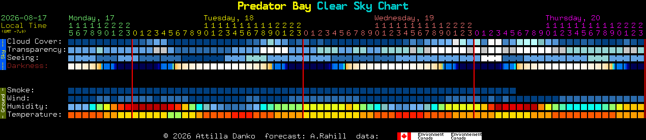 Current forecast for Predator Bay Clear Sky Chart