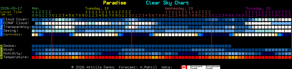 Current forecast for Paradise Clear Sky Chart