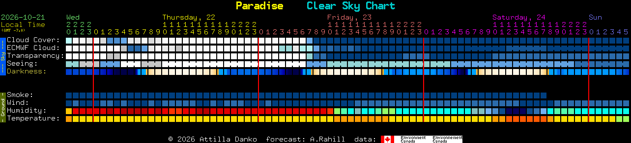 Current forecast for Paradise Clear Sky Chart