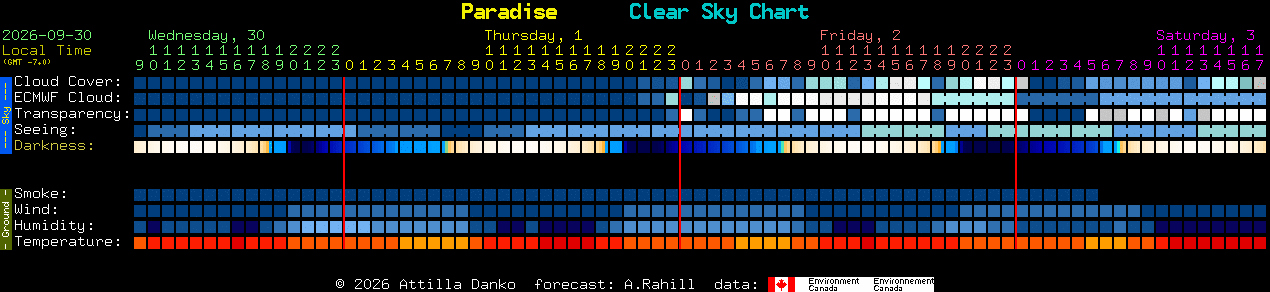 Current forecast for Paradise Clear Sky Chart