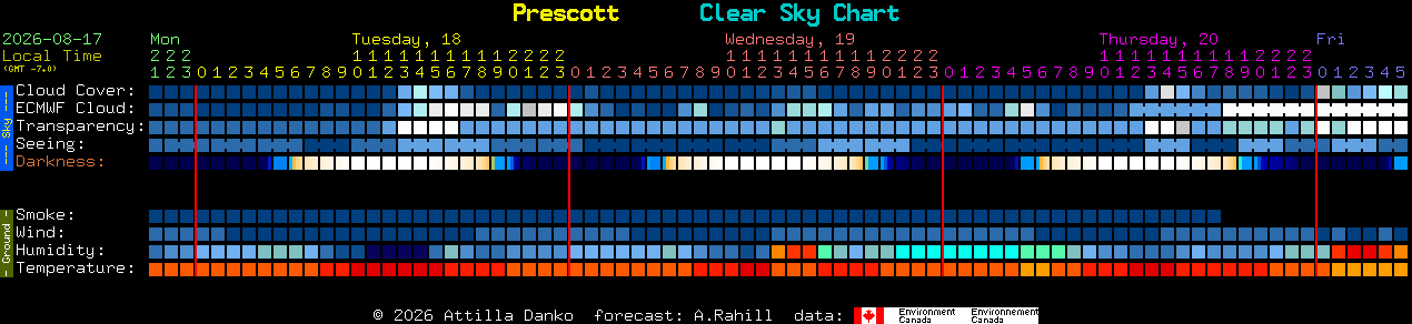 Current forecast for Prescott Clear Sky Chart