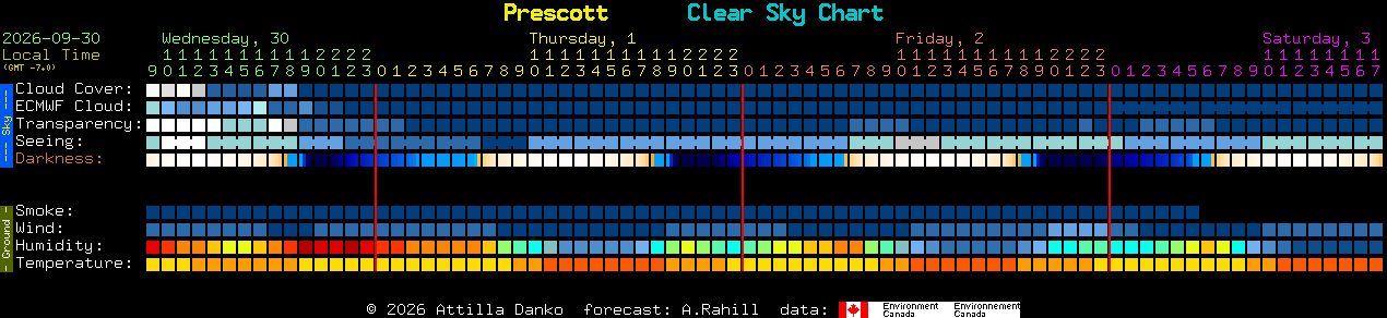 Current forecast for Prescott Clear Sky Chart