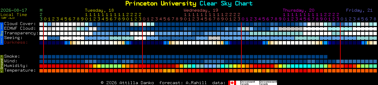Current forecast for Princeton University Clear Sky Chart