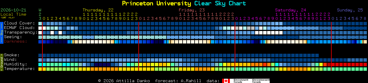Current forecast for Princeton University Clear Sky Chart